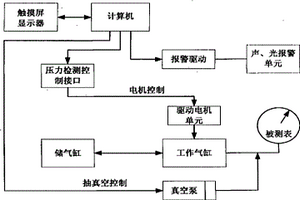 SF6氣體密度-壓力監(jiān)控裝置的校驗(yàn)臺(tái)及校驗(yàn)方法