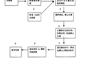 一種納米銅粉的制造方法