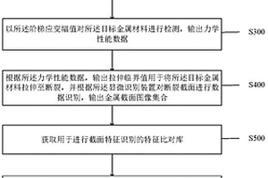 一種基于表觀顯微形貌的金屬材料壽命的預(yù)測方法及系統(tǒng)