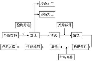 一種壓縮機(jī)殼體組合一體件的加工工藝