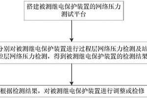 智能變電站繼電保護(hù)裝置的網(wǎng)絡(luò)壓力檢測(cè)方法及相關(guān)系統(tǒng)