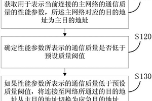 一種網(wǎng)絡(luò)容災(zāi)方法、裝置及電子設(shè)備