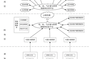 電、水、氣計(jì)量與管理物聯(lián)網(wǎng)試驗(yàn)平臺(tái)及試驗(yàn)方法