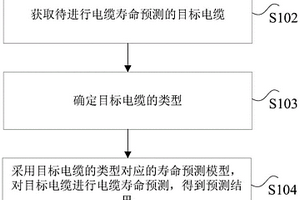 電纜壽命預(yù)測方法和裝置以及處理器和存儲(chǔ)介質(zhì)