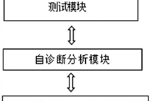 具有自診斷功能的內(nèi)燃機(jī)車控制系統(tǒng)檢測裝置