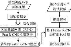 基于深度學(xué)習(xí)的海面船只辨識方法