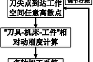 一種多軸加工系統(tǒng)的相對動剛度獲取方法及其應(yīng)用