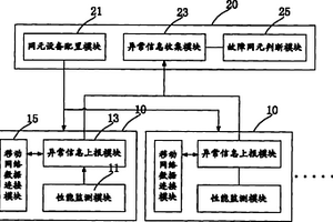 WLAN性能監(jiān)測(cè)和故障處理方法及系統(tǒng)