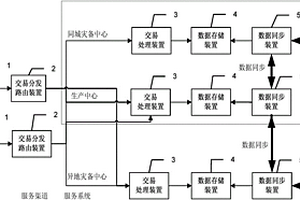 業(yè)務(wù)處理系統(tǒng)及方法