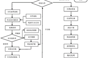 一種汽車車燈再制造工藝