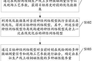 硅鋼磁性能在線檢測方法、裝置、設(shè)備及存儲介質(zhì)