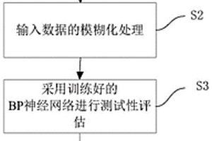 一種基于模糊神經(jīng)網(wǎng)絡(luò)的測試性評估方法及系統(tǒng)