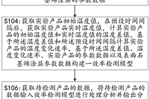 一種具有石墨烯涂層的產(chǎn)品的散熱性能檢測方法和系統(tǒng)