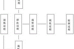 一種實(shí)心輪胎的生產(chǎn)工藝