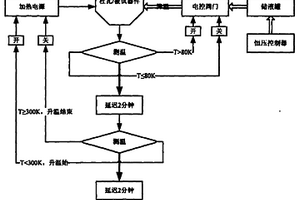 多工位高低溫循環(huán)試驗自動控制系統(tǒng)與方法