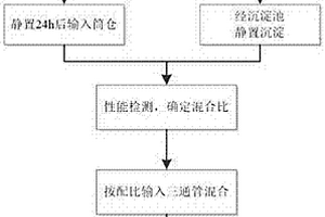 循環(huán)泥漿性能快速調(diào)節(jié)方法