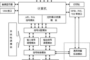 一種電學(xué)量自動(dòng)校準(zhǔn)系統(tǒng)及其校準(zhǔn)方法