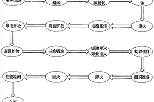 高韌性、高等向性ZW868熱作模具鋼的制備方法