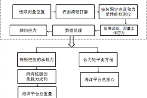 一種基于壓痕法的海洋平臺測量方法