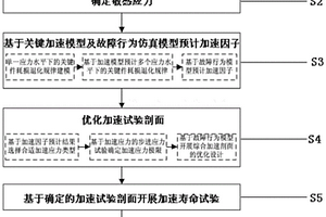 基于故障行為的航空機電產(chǎn)品加速壽命試驗方法