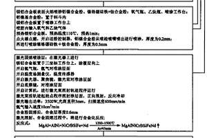 一種鎂鋁合金表面的激光重熔增強方法