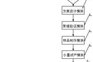 一種產(chǎn)品項(xiàng)目過(guò)程智能、數(shù)字化監(jiān)控系統(tǒng)