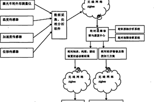 列車輪對故障診斷與康復中心