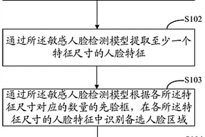 人臉檢測、人臉檢測模型訓練方法、裝置、設備和介質(zhì)