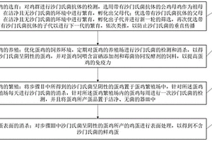 一種針對沙門氏菌的無菌蛋生產(chǎn)工藝