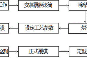 一種玻璃覆膜工藝