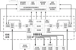 一種基于虛擬場景的動力艙綜合測試裝置與測試方法