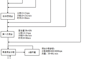 一種鋰離子電池正極漿料的勻漿方法