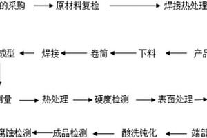 一種雙金屬復合鋼板制彎頭制造工藝方法