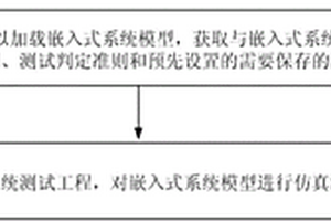 嵌入式控制算法的測(cè)試方法及裝置