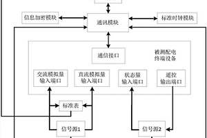 一種配電自動(dòng)化終端的自動(dòng)化檢測(cè)平臺(tái)及檢測(cè)方法