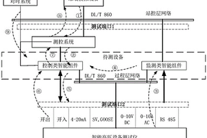 一種適用于智能高壓設(shè)備系統(tǒng)級(jí)測試的分布式測試方法