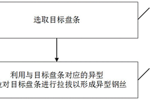 一種異型鋼絲生產(chǎn)方法