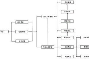 一種軟件開發(fā)管理系統(tǒng)