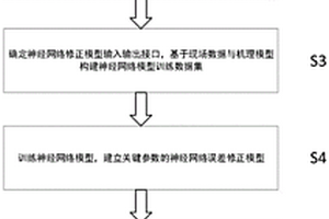 結(jié)合機(jī)理與神經(jīng)網(wǎng)絡(luò)的雙軸燃?xì)廨啓C(jī)性能狀態(tài)檢測方法