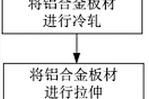 一種鋁合金板材板形控制方法