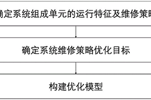 一種不確定背景下的系統(tǒng)維修策略?xún)?yōu)化方法、設(shè)備、介質(zhì)