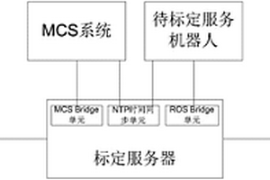 基于光學(xué)運(yùn)動(dòng)跟蹤的服務(wù)機(jī)器人自動(dòng)標(biāo)定與檢測(cè)系統(tǒng)