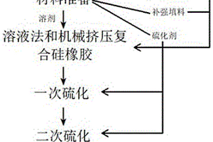 一種填充型導(dǎo)熱硅橡膠的加工工藝