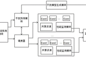 一種流大數(shù)據(jù)處理任務(wù)的抗干擾調(diào)度方法和裝置