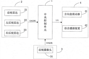 一種汽車主動(dòng)安全系統(tǒng)、中央控制單元及控制方法