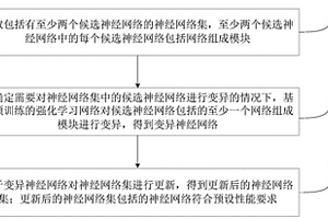 神經(jīng)網(wǎng)絡(luò)生成及目標(biāo)檢測的方法、裝置、設(shè)備及存儲介質(zhì)