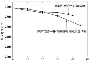 一種金屬材料海洋氣候環(huán)境-彎曲載荷協(xié)同加速試驗方法