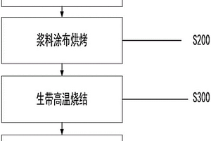 一種鎳鋅鐵氧體生帶、制備方法及其制備設備