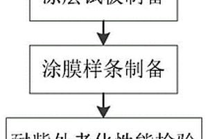 一種高原地區(qū)鋼橋面漆適用性檢驗(yàn)方法