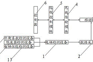 安全智能電梯